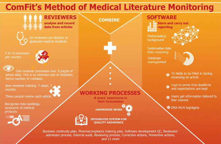 literature review in pharmacovigilance